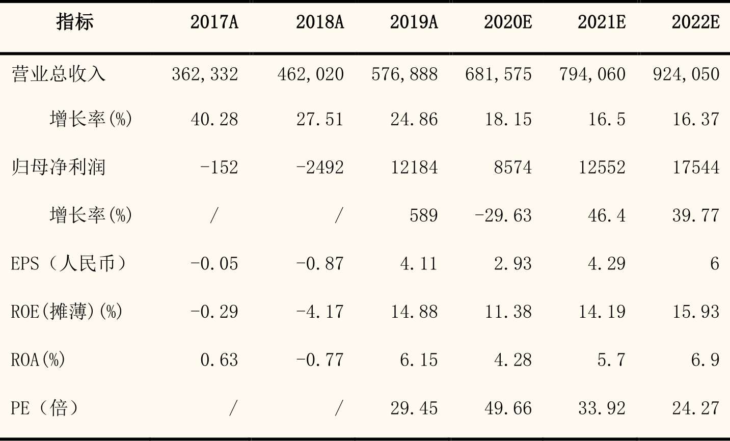 核心业绩指标超预期,疫情对未来盈利影响有限(图1) 核心业绩指标超预期,疫情对未来盈利影响有限(图1)